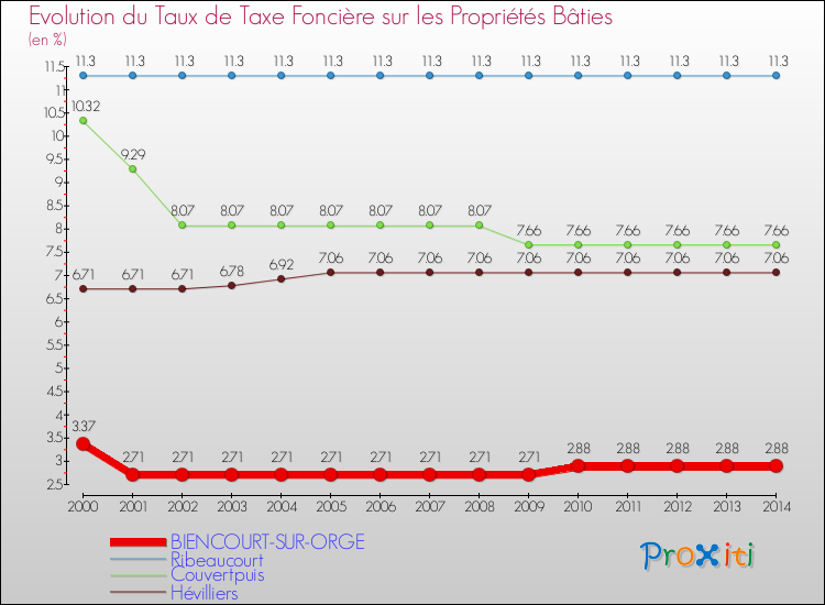 Evolution du taux de la taxe foncière sur le bati pour BIENCOURT-SUR-ORGE et les communes proches de 2000 à 2014 Comparaison des taux de taxe foncière sur le bati pour BIENCOURT-SUR-ORGE et les communes voisines de 2000 à 2014