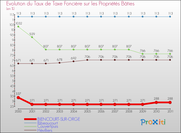 Evolution du taux de la taxe foncière sur le bati pour BIENCOURT-SUR-ORGE et les communes proches Comparaison des taux de taxe foncière sur le bati pour BIENCOURT-SUR-ORGE et les communes voisines