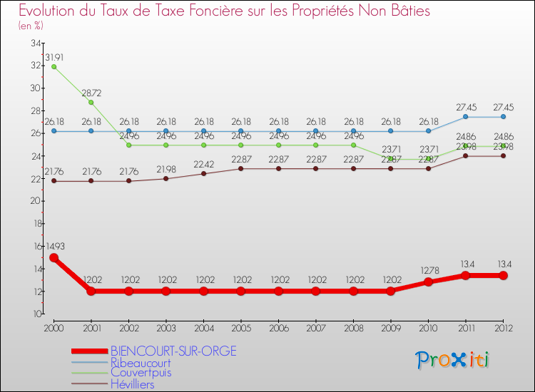Evolution du taux de la taxe foncière sur les immeubles et terrains non batis pour BIENCOURT-SUR-ORGE et les communes proches de 2000 à 2012 Comparaison des taux de la taxe foncière sur les immeubles et terrains non batis pour BIENCOURT-SUR-ORGE et les communes voisines de 2000 à 2012