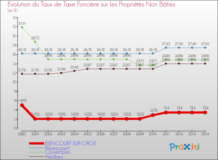 Evolution du taux de la taxe foncière sur les immeubles et terrains non batis pour BIENCOURT-SUR-ORGE et les communes proches de 2000 à 2014 Comparaison des taux de la taxe foncière sur les immeubles et terrains non batis pour BIENCOURT-SUR-ORGE et les communes voisines de 2000 à 2014