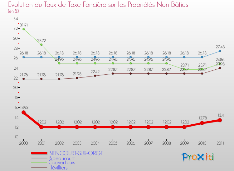 Evolution du taux de la taxe foncière sur les immeubles et terrains non batis pour BIENCOURT-SUR-ORGE et les communes proches Comparaison des taux de la taxe foncière sur les immeubles et terrains non batis pour BIENCOURT-SUR-ORGE et les communes voisines