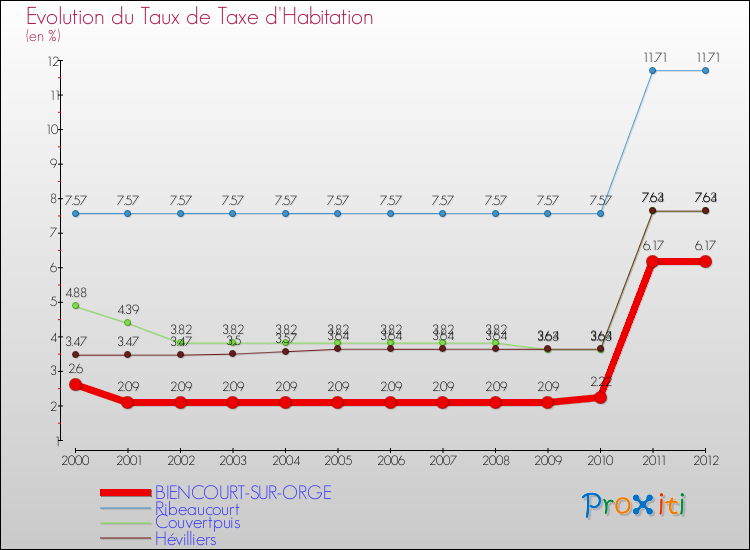 Evolution du taux de la taxe d'habitation pour BIENCOURT-SUR-ORGE et les communes proches Comparaison des taux de la taxe d'habitation pour BIENCOURT-SUR-ORGE et les communes voisines