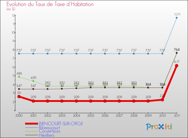 Evolution du taux de la taxe d'habitation pour BIENCOURT-SUR-ORGE et les communes proches Comparaison des taux de la taxe d'habitation pour BIENCOURT-SUR-ORGE et les communes voisines