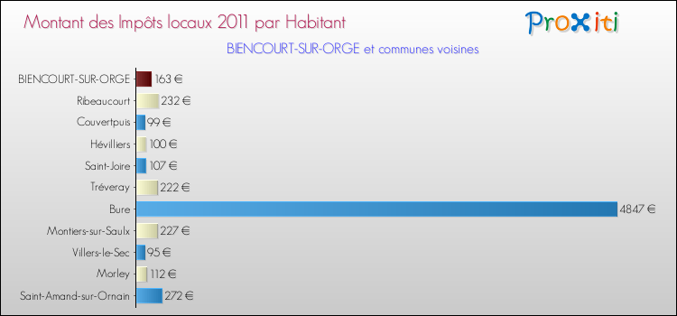 Montant des impôts locaux par Habitant pour BIENCOURT-SUR-ORGE et les communes proches Comparaison des impôts locaux par habitant pour BIENCOURT-SUR-ORGE et les communes voisines