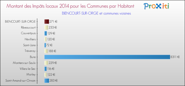 Montant des impôts locaux par Habitant pour BIENCOURT-SUR-ORGE et les communes proches en 2014 Comparaison des impôts locaux par habitant pour BIENCOURT-SUR-ORGE et les communes voisines en 2014