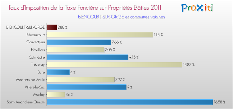 Taux d'imposition de la taxe foncière sur le bati 2011 pour BIENCOURT-SUR-ORGE et les communes proches Comparaison des taux d'imposition de la taxe foncière sur le bati 2011 pour BIENCOURT-SUR-ORGE et les communes voisines