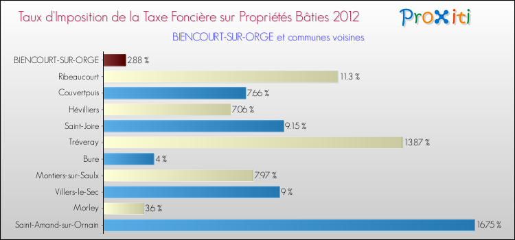 Taux d'imposition de la taxe foncière sur le bati 2012 pour BIENCOURT-SUR-ORGE et les communes proches Comparaison des taux d'imposition de la taxe foncière sur le bati 2012 pour BIENCOURT-SUR-ORGE et les communes voisines