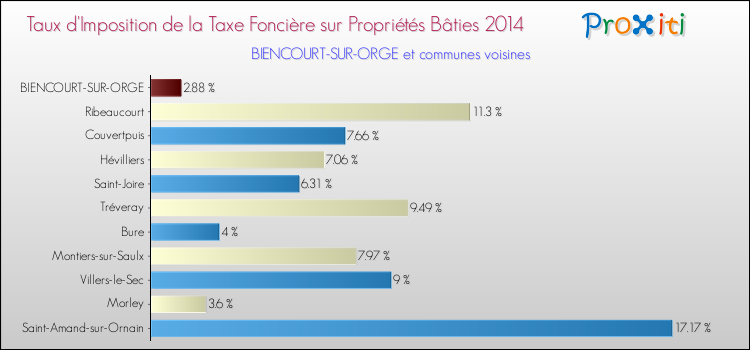 Taux d'imposition de la taxe foncière sur le bati 2014 pour BIENCOURT-SUR-ORGE et les communes proches Comparaison des taux d'imposition de la taxe foncière sur le bati 2014 pour BIENCOURT-SUR-ORGE et les communes voisines