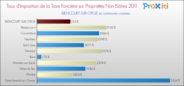 Taux d'imposition de la taxe foncière sur les immeubles et terrains non batis 2011 pour BIENCOURT-SUR-ORGE et les communes proches Comparaison des taux d'imposition de la taxe foncière sur les immeubles et terrains non batis 2011 pour BIENCOURT-SUR-ORGE et les communes voisines
