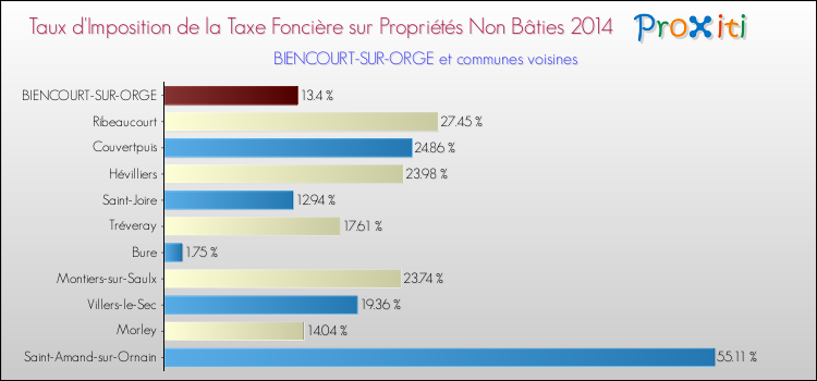 Taux d'imposition de la taxe foncière sur les immeubles et terrains non batis 2014 pour BIENCOURT-SUR-ORGE et les communes proches Comparaison des taux d'imposition de la taxe foncière sur les immeubles et terrains non batis 2014 pour BIENCOURT-SUR-ORGE et les communes voisines