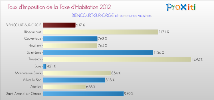 Taux d'imposition de la taxe d'habitation 2012 pour BIENCOURT-SUR-ORGE et les communes proches Comparaison des taux d'imposition de la taxe d'habitation 2012 pour BIENCOURT-SUR-ORGE et les communes voisines