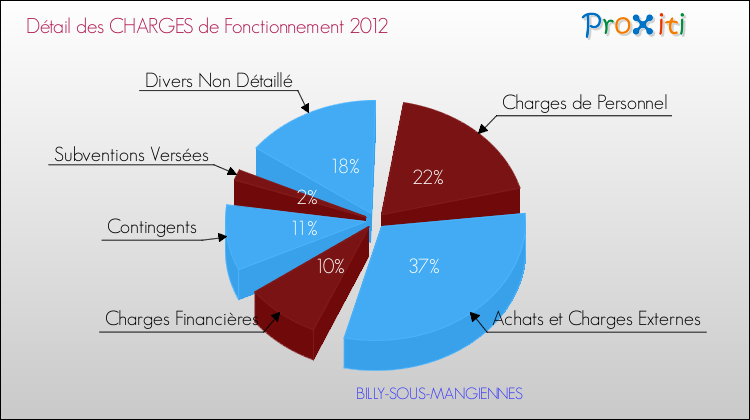 Décomposition des Charges de Fonctionnement 2012 de la commune de BILLY-SOUS-MANGIENNES Charges de Fonctionnement 2012 pour la commune de BILLY-SOUS-MANGIENNES