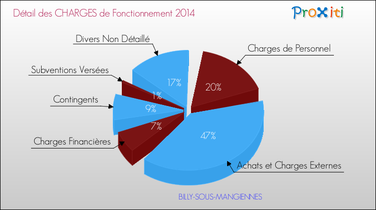 Décomposition des Charges de Fonctionnement 2014 de la commune de BILLY-SOUS-MANGIENNES Charges de Fonctionnement 2014 pour la commune de BILLY-SOUS-MANGIENNES