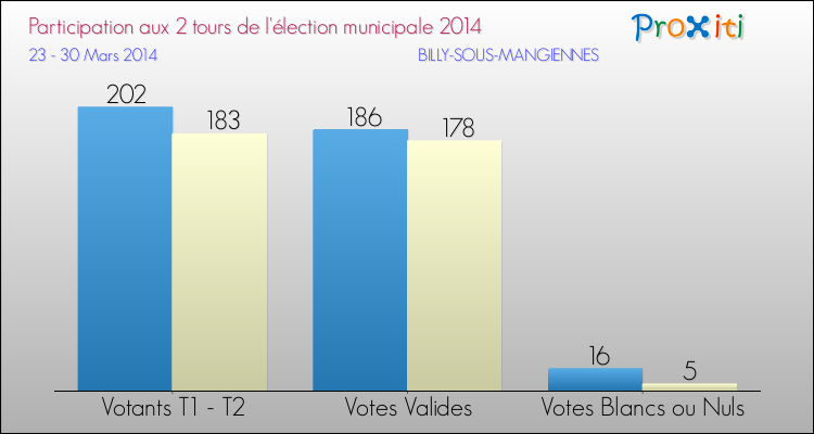 Participation comparée des 2 tours des Elections Municipales 2014 de la commune de BILLY-SOUS-MANGIENNES Elections Municipales 2014 - Participation comparée des 2 tours pour la commune de BILLY-SOUS-MANGIENNES