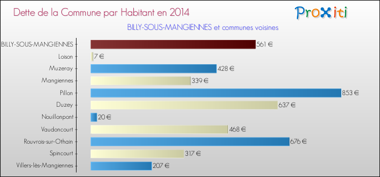 Dette par habitant de la commune en 2014 pour BILLY-SOUS-MANGIENNES et les communes proches Comparaison de la dette par habitant de la commune en 2014 pour BILLY-SOUS-MANGIENNES et les communes voisines