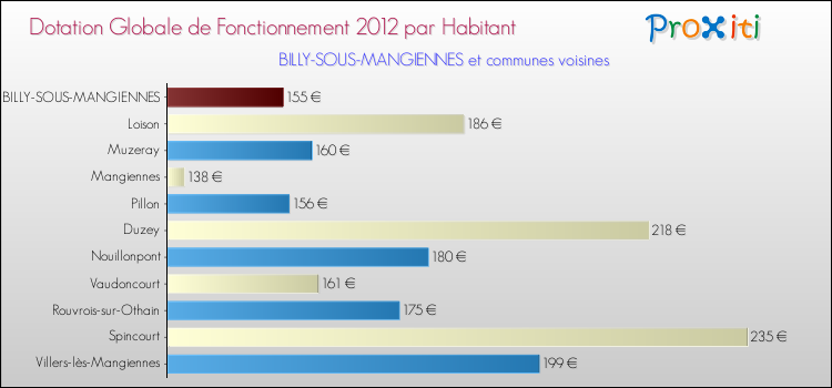 Montant des dotations globales de fonctionnement DGF par Habitant pour BILLY-SOUS-MANGIENNES et les communes proches Comparaison des des dotations globales de fonctionnement DGF par habitant pour BILLY-SOUS-MANGIENNES et les communes voisines