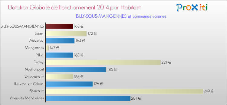 Montant des dotations globales de fonctionnement DGF par Habitant pour BILLY-SOUS-MANGIENNES et les communes proches en 2014. Comparaison des des dotations globales de fonctionnement DGF par habitant pour BILLY-SOUS-MANGIENNES et les communes voisines en 2014.