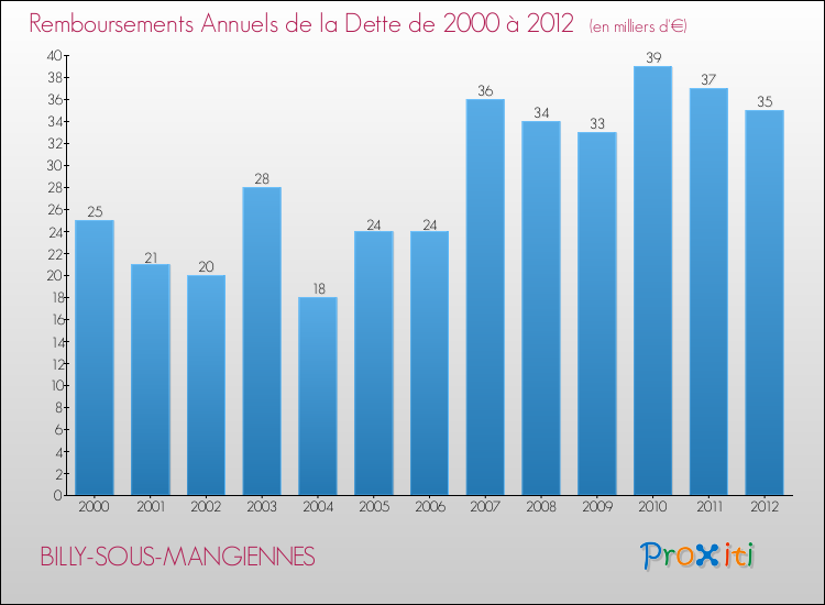 Evolution de l'annuité de la dette pour la commune de BILLY-SOUS-MANGIENNES de 2000 à 2012 Annuités de la dette pour BILLY-SOUS-MANGIENNES de 2000 à 2012