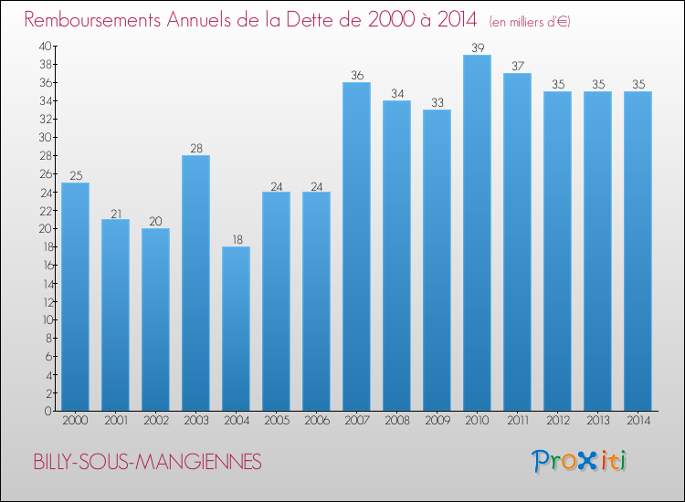 Evolution de l'annuité de la dette pour la commune de BILLY-SOUS-MANGIENNES de 2000 à 2014 Annuités de la dette pour BILLY-SOUS-MANGIENNES de 2000 à 2014