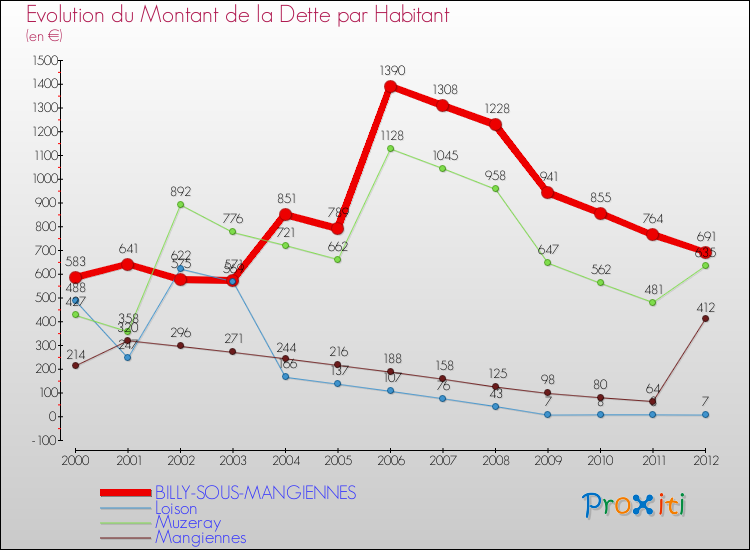 Evolution de la dette par habitant pour la commune de BILLY-SOUS-MANGIENNES et les communes proches de 2000 à 2012 Comparaison de la dette par habitant pour BILLY-SOUS-MANGIENNES et les communes voisines de 2000 à 2012