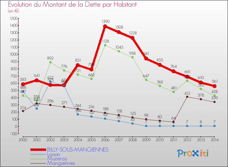 Evolution de la dette par habitant pour la commune de BILLY-SOUS-MANGIENNES et les communes proches de 2000 à 2014 Comparaison de la dette par habitant pour BILLY-SOUS-MANGIENNES et les communes voisines de 2000 à 2014