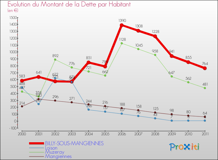 Evolution de la dette par habitant pour la commune de BILLY-SOUS-MANGIENNES et les communes proches Comparaison de la dette par habitant pour BILLY-SOUS-MANGIENNES et les communes voisines