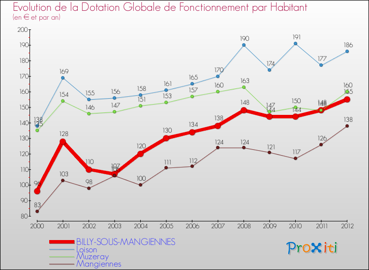 Evolution et montant de la dotation globale de fonctionnement par Habitant pour BILLY-SOUS-MANGIENNES et les communes proches Comparaison des dotations globales de fonctionnement par habitant pour BILLY-SOUS-MANGIENNES et les communes voisines