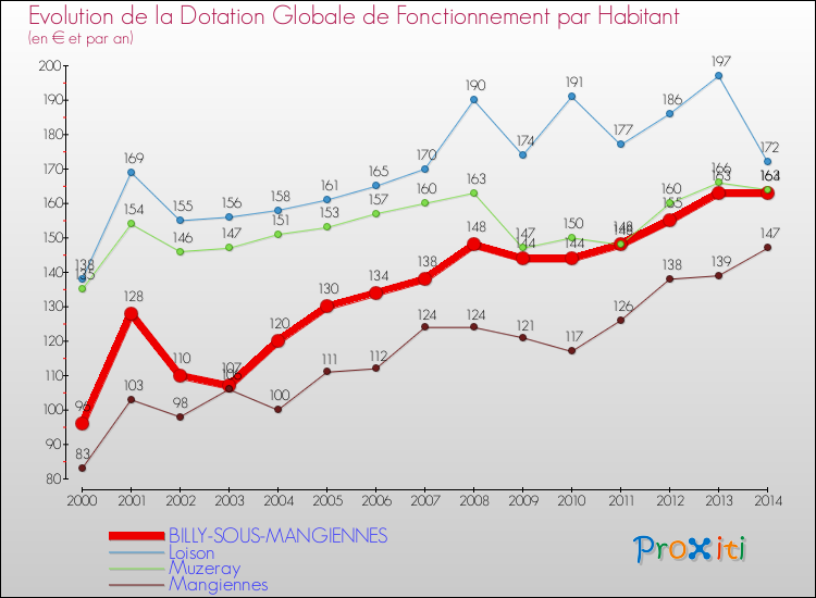 Evolution et montant de la dotation globale de fonctionnement par Habitant pour BILLY-SOUS-MANGIENNES et les communes proches de 2000 à 2014. Comparaison des dotations globales de fonctionnement par habitant pour BILLY-SOUS-MANGIENNES et les communes voisines de 2000 à 2014.