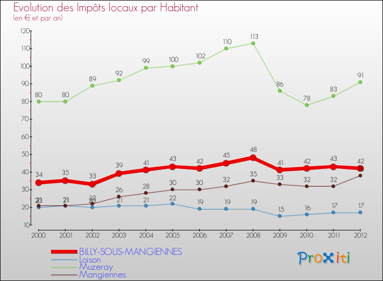 Evolution et montant des impôts locaux par Habitant pour BILLY-SOUS-MANGIENNES et les communes proches Comparaison des impôts locaux par habitant pour BILLY-SOUS-MANGIENNES et les communes voisines