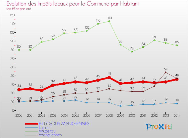 Evolution et montant des impôts locaux par Habitant pour BILLY-SOUS-MANGIENNES et les communes proches de 2000 à 2014 Comparaison des impôts locaux par habitant pour BILLY-SOUS-MANGIENNES et les communes voisines de 2000 à 2014