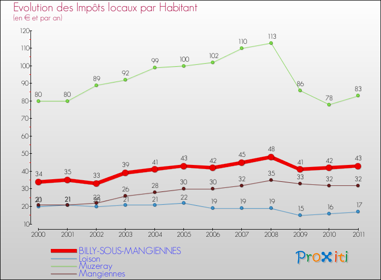 Evolution et montant des impôts locaux par Habitant pour BILLY-SOUS-MANGIENNES et les communes proches Comparaison des impôts locaux par habitant pour BILLY-SOUS-MANGIENNES et les communes voisines