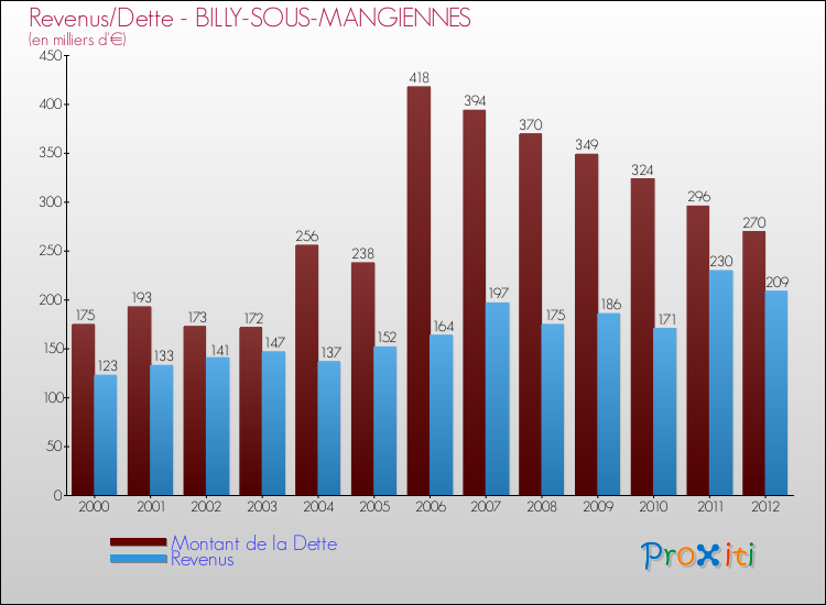 Evolution comparée de la dette et des revenus pour la commune de BILLY-SOUS-MANGIENNES de 2000 à 2012 Comparaison de la dette et des revenus pour BILLY-SOUS-MANGIENNES de 2000 à 2012