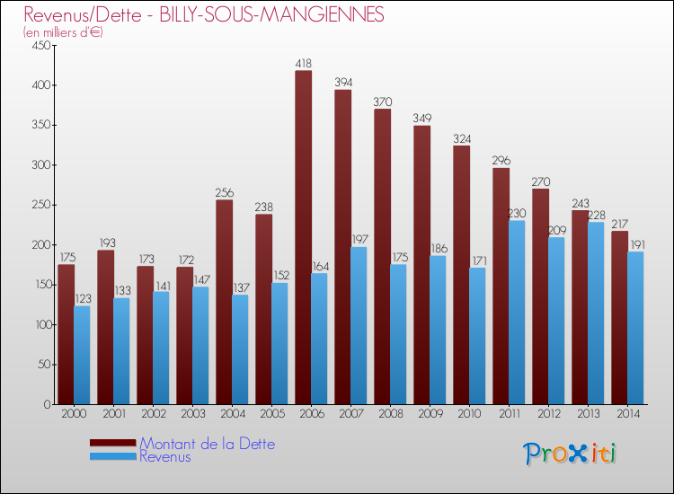 Evolution comparée de la dette et des revenus pour la commune de BILLY-SOUS-MANGIENNES de 2000 à 2014 Comparaison de la dette et des revenus pour BILLY-SOUS-MANGIENNES de 2000 à 2014