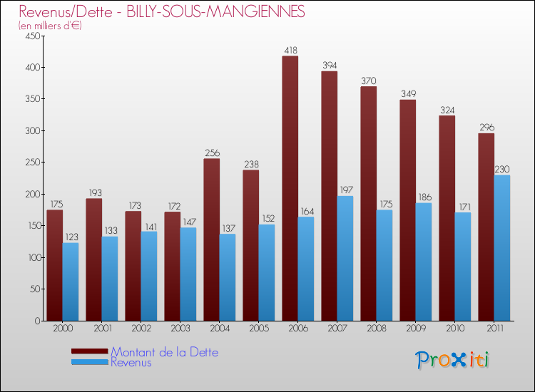Evolution comparée de la dette et des revenus pour la commune de BILLY-SOUS-MANGIENNES de 2000 à 2011 Comparaison de la dette et des revenus pour BILLY-SOUS-MANGIENNES de 2000 à 2011