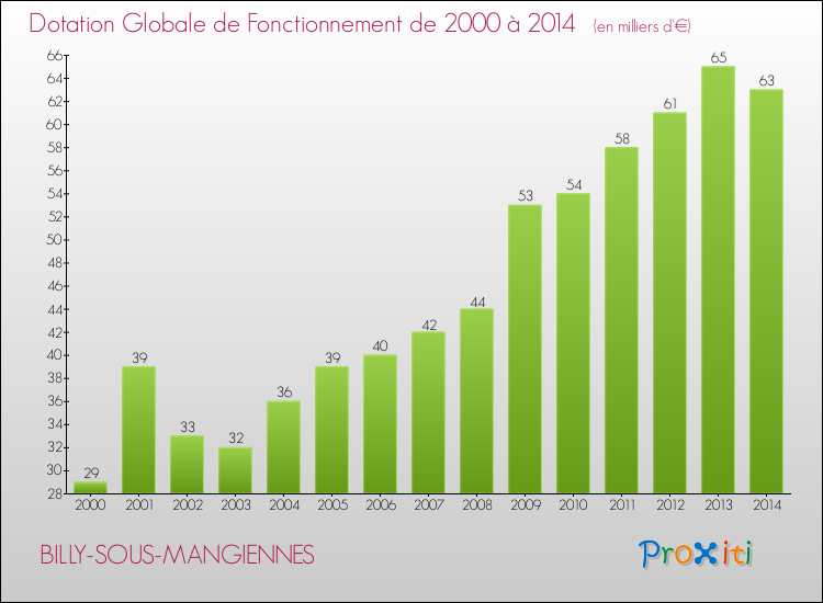 Evolution du montant de la Dotation Globale de Fonctionnement pour la commune de BILLY-SOUS-MANGIENNES de 2000 à 2014 Evolution du montant de la Dotation Globale de Fonctionnement pour BILLY-SOUS-MANGIENNES de 2000 à 2014