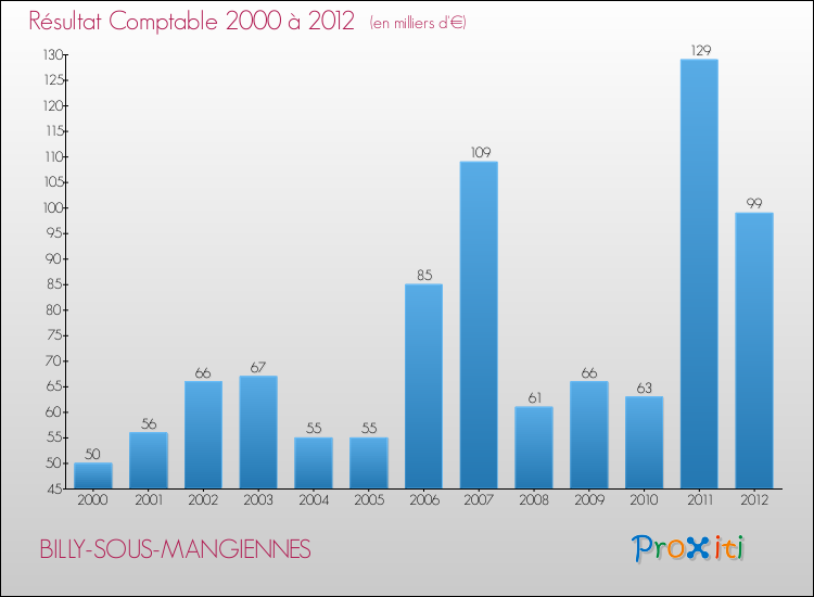 Evolution du résultat comptable pour la commune de BILLY-SOUS-MANGIENNES de 2000 à 2012 Evolution du résultat comptable pour BILLY-SOUS-MANGIENNES de 2000 à 2012
