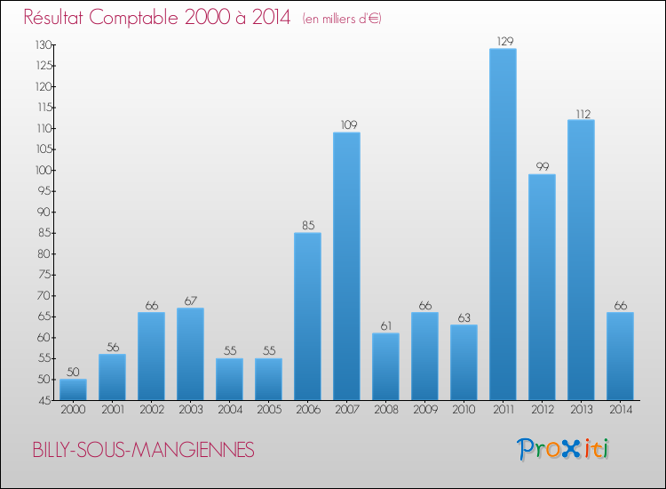 Evolution du résultat comptable pour la commune de BILLY-SOUS-MANGIENNES de 2000 à 2014 Evolution du résultat comptable pour BILLY-SOUS-MANGIENNES de 2000 à 2014