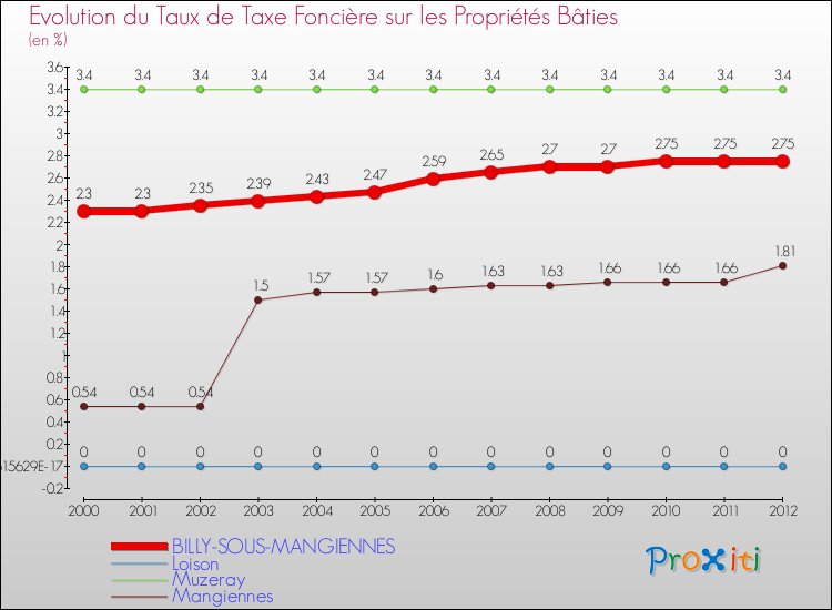 Evolution du taux de la taxe foncière sur le bati pour BILLY-SOUS-MANGIENNES et les communes proches de 2000 à 2012 Comparaison des taux de taxe foncière sur le bati pour BILLY-SOUS-MANGIENNES et les communes voisines de 2000 à 2012