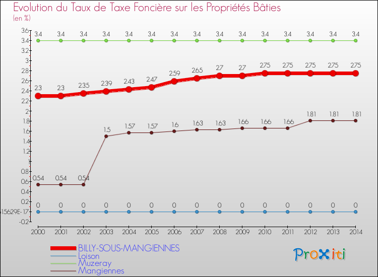 Evolution du taux de la taxe foncière sur le bati pour BILLY-SOUS-MANGIENNES et les communes proches de 2000 à 2014 Comparaison des taux de taxe foncière sur le bati pour BILLY-SOUS-MANGIENNES et les communes voisines de 2000 à 2014