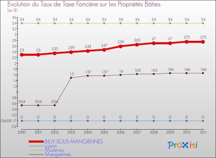 Evolution du taux de la taxe foncière sur le bati pour BILLY-SOUS-MANGIENNES et les communes proches Comparaison des taux de taxe foncière sur le bati pour BILLY-SOUS-MANGIENNES et les communes voisines