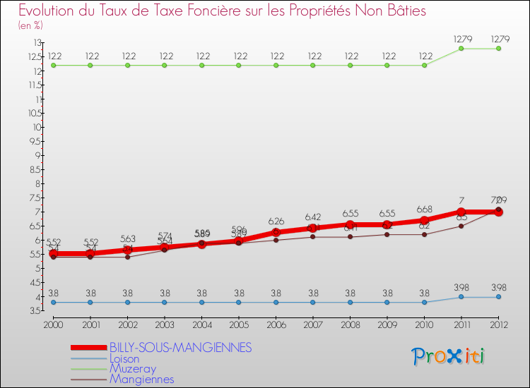 Evolution du taux de la taxe foncière sur les immeubles et terrains non batis pour BILLY-SOUS-MANGIENNES et les communes proches de 2000 à 2012 Comparaison des taux de la taxe foncière sur les immeubles et terrains non batis pour BILLY-SOUS-MANGIENNES et les communes voisines de 2000 à 2012