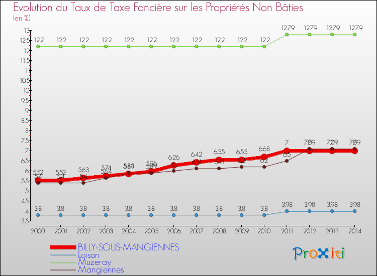 Evolution du taux de la taxe foncière sur les immeubles et terrains non batis pour BILLY-SOUS-MANGIENNES et les communes proches de 2000 à 2014 Comparaison des taux de la taxe foncière sur les immeubles et terrains non batis pour BILLY-SOUS-MANGIENNES et les communes voisines de 2000 à 2014