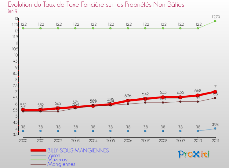Evolution du taux de la taxe foncière sur les immeubles et terrains non batis pour BILLY-SOUS-MANGIENNES et les communes proches Comparaison des taux de la taxe foncière sur les immeubles et terrains non batis pour BILLY-SOUS-MANGIENNES et les communes voisines
