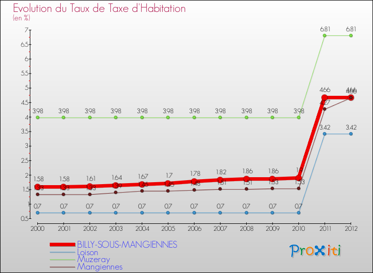 Evolution du taux de la taxe d'habitation pour BILLY-SOUS-MANGIENNES et les communes proches Comparaison des taux de la taxe d'habitation pour BILLY-SOUS-MANGIENNES et les communes voisines