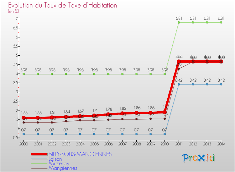 Evolution du taux de la taxe d'habitation pour BILLY-SOUS-MANGIENNES et les communes proches de 2000 à 2014 Comparaison des taux de la taxe d'habitation pour BILLY-SOUS-MANGIENNES et les communes voisines de 2000 à 2014