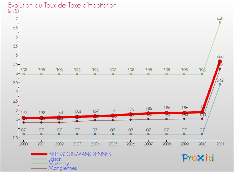 Evolution du taux de la taxe d'habitation pour BILLY-SOUS-MANGIENNES et les communes proches Comparaison des taux de la taxe d'habitation pour BILLY-SOUS-MANGIENNES et les communes voisines