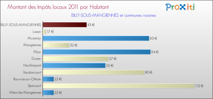 Montant des impôts locaux par Habitant pour BILLY-SOUS-MANGIENNES et les communes proches Comparaison des impôts locaux par habitant pour BILLY-SOUS-MANGIENNES et les communes voisines