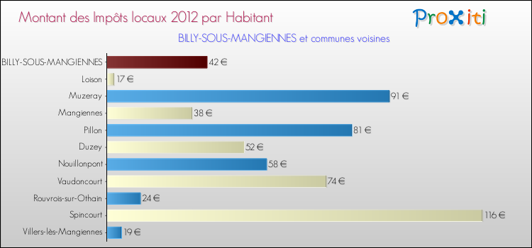 Montant des impôts locaux par Habitant pour BILLY-SOUS-MANGIENNES et les communes proches Comparaison des impôts locaux par habitant pour BILLY-SOUS-MANGIENNES et les communes voisines