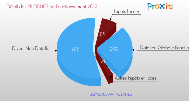 Décomposition du Budget de Fonctionnement 2012 de la commune de BILLY-SOUS-MANGIENNES Budget de Fonctionnement 2012 pour la commune de BILLY-SOUS-MANGIENNES