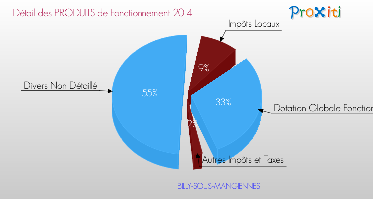 Décomposition du Budget de Fonctionnement 2014 de la commune de BILLY-SOUS-MANGIENNES Budget de Fonctionnement 2014 pour la commune de BILLY-SOUS-MANGIENNES